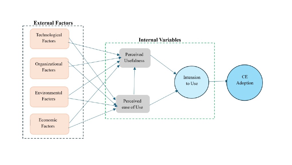 Proposed Hybrid TAM-TOE Model