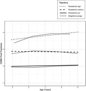 Graph showing that picky eating does not decrease with age.