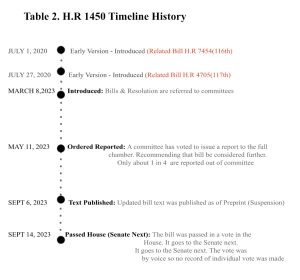 Timeline depicting history of H.R. 1450