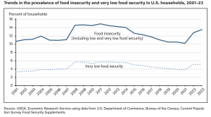 Trends depicting food insecurity as a percentage of US households between 2001 and 2023